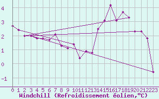 Courbe du refroidissement olien pour Quimperl (29)