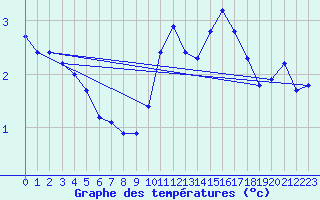 Courbe de tempratures pour Monts-sur-Guesnes (86)