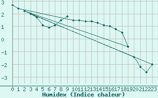 Courbe de l'humidex pour Swinoujscie