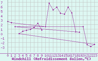 Courbe du refroidissement olien pour Liberec