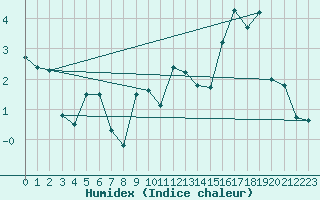 Courbe de l'humidex pour Abisko