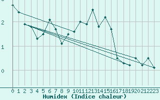 Courbe de l'humidex pour Pully-Lausanne (Sw)