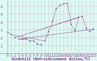 Courbe du refroidissement olien pour Sisteron (04)