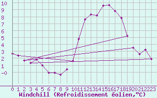Courbe du refroidissement olien pour Anglars St-Flix(12)