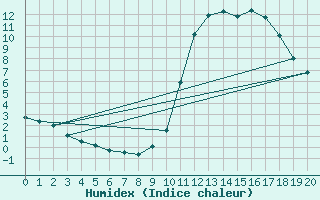 Courbe de l'humidex pour Guidel (56)