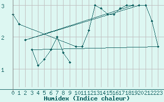 Courbe de l'humidex pour Villacoublay (78)