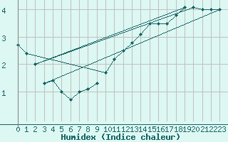 Courbe de l'humidex pour Spadeadam