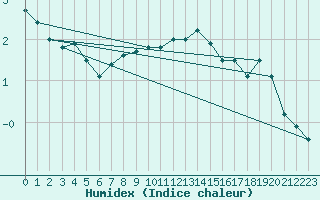 Courbe de l'humidex pour Kleiner Feldberg / Taunus