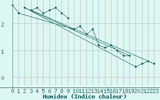 Courbe de l'humidex pour Fair Isle