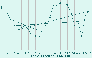 Courbe de l'humidex pour Trelly (50)
