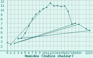 Courbe de l'humidex pour Kuusiku