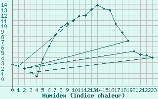 Courbe de l'humidex pour Aluksne