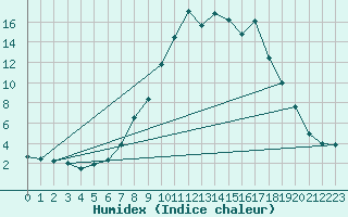 Courbe de l'humidex pour Byglandsfjord-Solbakken