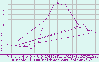 Courbe du refroidissement olien pour Andeer