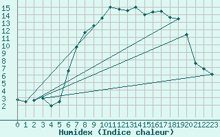 Courbe de l'humidex pour Redesdale