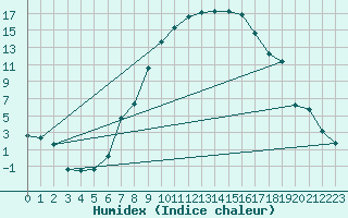 Courbe de l'humidex pour Banloc