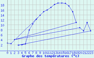 Courbe de tempratures pour Wernigerode