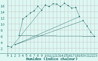 Courbe de l'humidex pour Ylinenjaervi