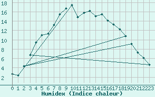 Courbe de l'humidex pour Haparanda A