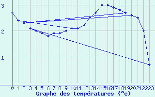 Courbe de tempratures pour Mcon (71)