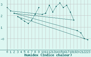 Courbe de l'humidex pour Luedge-Paenbruch