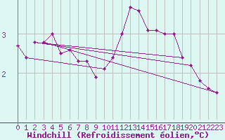 Courbe du refroidissement olien pour Berus