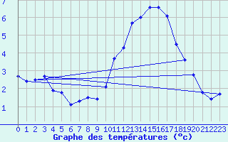 Courbe de tempratures pour Matha (17)