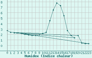 Courbe de l'humidex pour Wielun