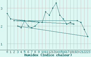 Courbe de l'humidex pour Boizenburg