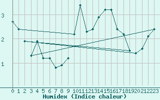 Courbe de l'humidex pour Orschwiller (67)