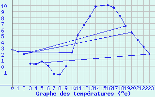 Courbe de tempratures pour Seingbouse (57)