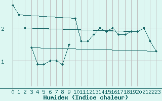 Courbe de l'humidex pour La Rochelle - Aerodrome (17)