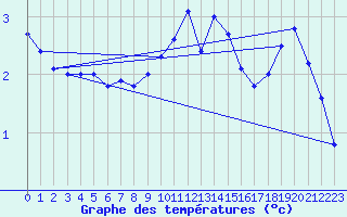 Courbe de tempratures pour Oron (Sw)