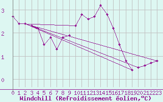 Courbe du refroidissement olien pour Dounoux (88)