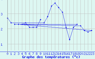 Courbe de tempratures pour Kroppefjaell-Granan