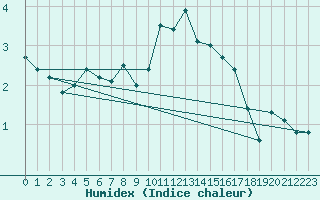 Courbe de l'humidex pour Colmar (68)