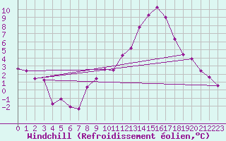 Courbe du refroidissement olien pour Lerida (Esp)