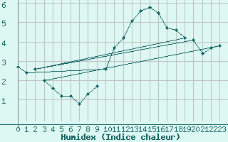 Courbe de l'humidex pour Lagny-sur-Marne (77)