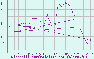 Courbe du refroidissement olien pour La Brvine (Sw)