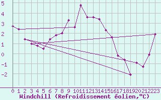 Courbe du refroidissement olien pour Kerstinbo