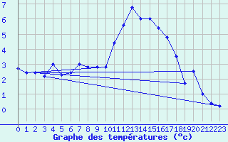 Courbe de tempratures pour Brest (29)