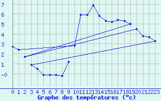 Courbe de tempratures pour Srignac (82)