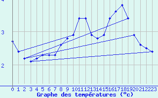 Courbe de tempratures pour Orschwiller (67)