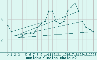 Courbe de l'humidex pour Orschwiller (67)