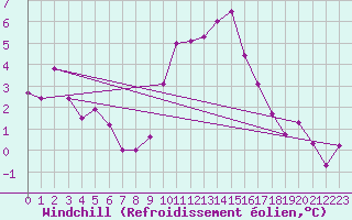 Courbe du refroidissement olien pour Larkhill