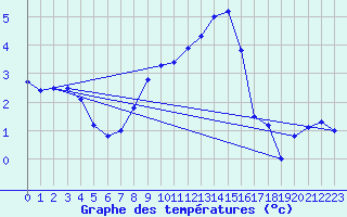 Courbe de tempratures pour Altheim, Kreis Biber