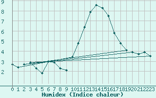 Courbe de l'humidex pour Hestrud (59)