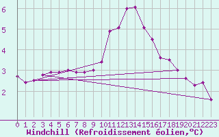 Courbe du refroidissement olien pour Toroe
