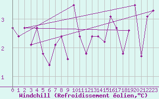 Courbe du refroidissement olien pour Reykjavik