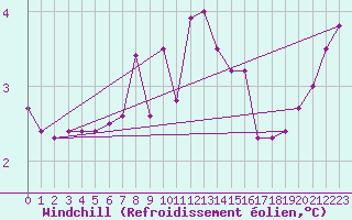 Courbe du refroidissement olien pour Wien Mariabrunn
